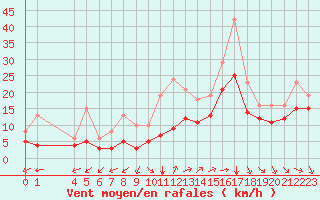 Courbe de la force du vent pour Aytr-Plage (17)