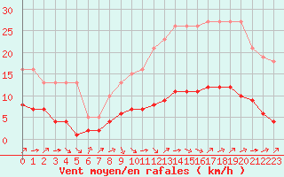 Courbe de la force du vent pour L