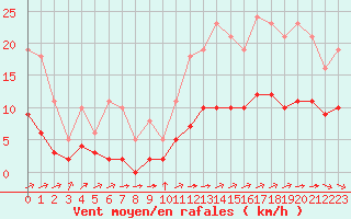 Courbe de la force du vent pour Corsept (44)