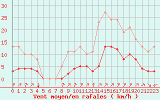 Courbe de la force du vent pour Millau (12)