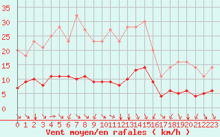 Courbe de la force du vent pour Grandfresnoy (60)