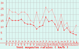 Courbe de la force du vent pour Lignerolles (03)