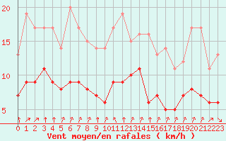 Courbe de la force du vent pour Biache-Saint-Vaast (62)