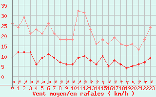Courbe de la force du vent pour Trgueux (22)