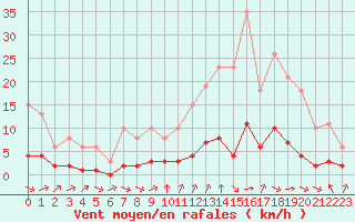 Courbe de la force du vent pour Saint-Jean-de-Vedas (34)