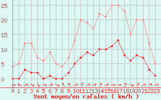 Courbe de la force du vent pour Marquise (62)