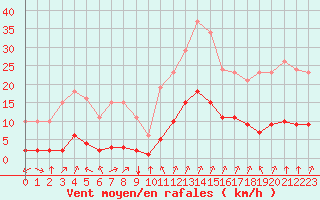 Courbe de la force du vent pour Saint-Sorlin-en-Valloire (26)