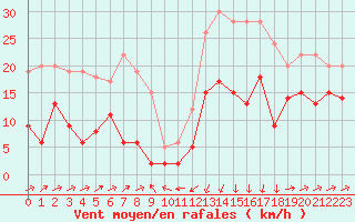 Courbe de la force du vent pour Formigures (66)