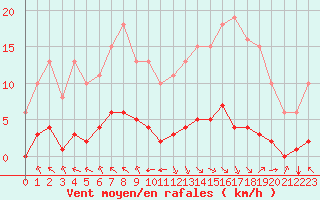 Courbe de la force du vent pour Jan (Esp)