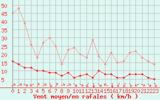 Courbe de la force du vent pour Biache-Saint-Vaast (62)