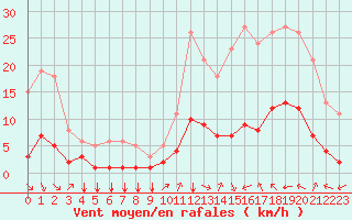 Courbe de la force du vent pour Aniane (34)