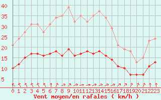 Courbe de la force du vent pour Saint-Martial-de-Vitaterne (17)