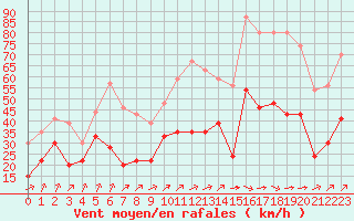 Courbe de la force du vent pour Porto-Vecchio (2A)