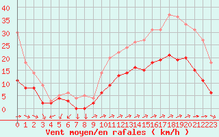 Courbe de la force du vent pour Vannes-Sn (56)