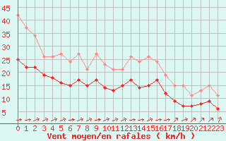 Courbe de la force du vent pour Montroy (17)