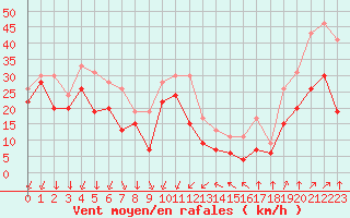 Courbe de la force du vent pour Porto-Vecchio (2A)