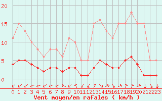 Courbe de la force du vent pour Sandillon (45)