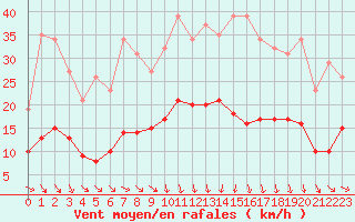 Courbe de la force du vent pour Plussin (42)