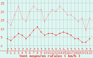 Courbe de la force du vent pour Grandfresnoy (60)