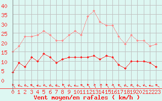 Courbe de la force du vent pour Brigueuil (16)