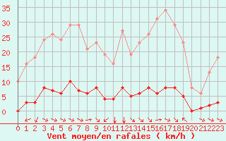 Courbe de la force du vent pour Sant Quint - La Boria (Esp)