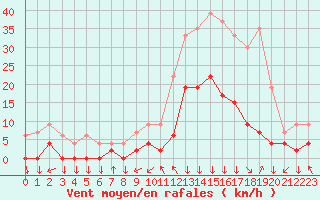 Courbe de la force du vent pour Bagnres-de-Luchon (31)