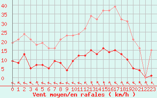 Courbe de la force du vent pour Vias (34)