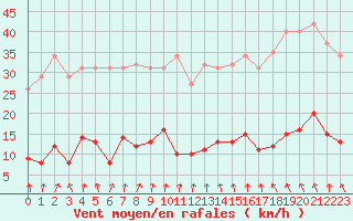 Courbe de la force du vent pour Ploeren (56)