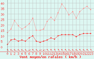 Courbe de la force du vent pour Saint-Martin-de-Londres (34)