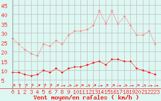 Courbe de la force du vent pour Aizenay (85)