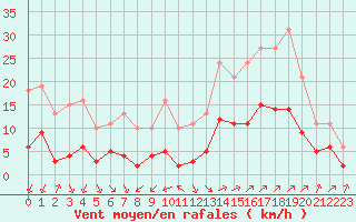 Courbe de la force du vent pour Corsept (44)