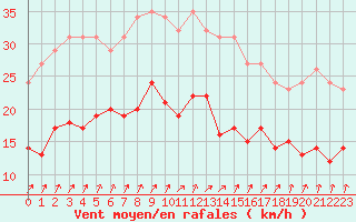 Courbe de la force du vent pour Bulson (08)