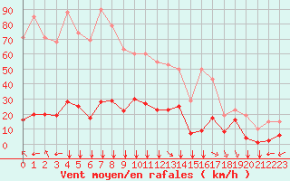 Courbe de la force du vent pour Saint-Vran (05)