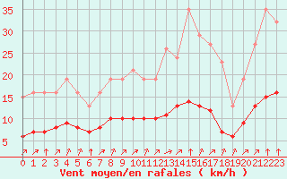Courbe de la force du vent pour Pordic (22)