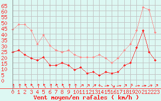 Courbe de la force du vent pour Lons-le-Saunier (39)