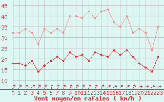 Courbe de la force du vent pour Pirou (50)
