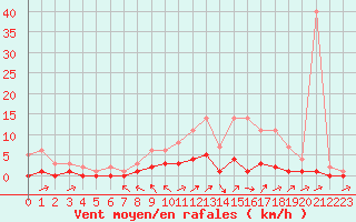 Courbe de la force du vent pour Fains-Veel (55)