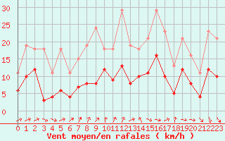 Courbe de la force du vent pour Bonnecombe - Les Salces (48)