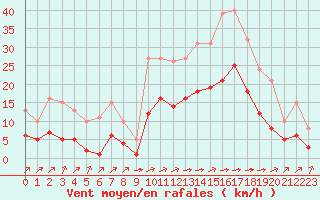 Courbe de la force du vent pour Carrion de Calatrava (Esp)