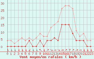 Courbe de la force du vent pour Aix-en-Provence (13)