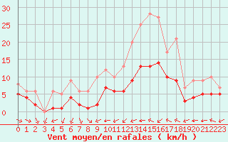 Courbe de la force du vent pour Ruffiac (47)