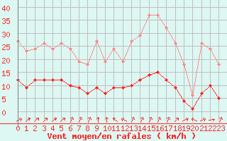 Courbe de la force du vent pour Ciudad Real (Esp)
