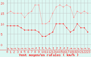 Courbe de la force du vent pour Grimentz (Sw)