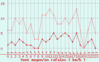 Courbe de la force du vent pour Frontenay (79)