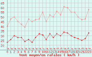 Courbe de la force du vent pour Bonnecombe - Les Salces (48)