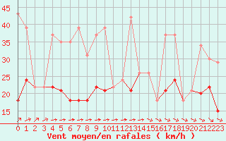 Courbe de la force du vent pour Rochefort Saint-Agnant (17)