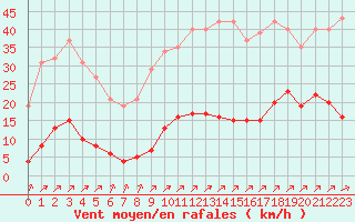 Courbe de la force du vent pour Villefontaine (38)