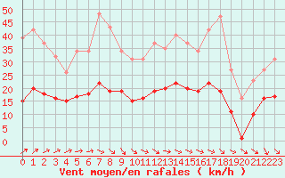 Courbe de la force du vent pour Saint-Michel-Mont-Mercure (85)