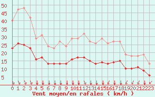 Courbe de la force du vent pour Saint-Sorlin-en-Valloire (26)