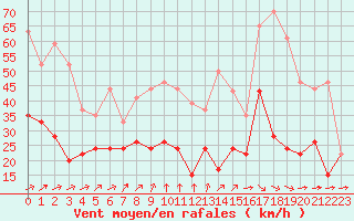 Courbe de la force du vent pour Pontoise - Cormeilles (95)
